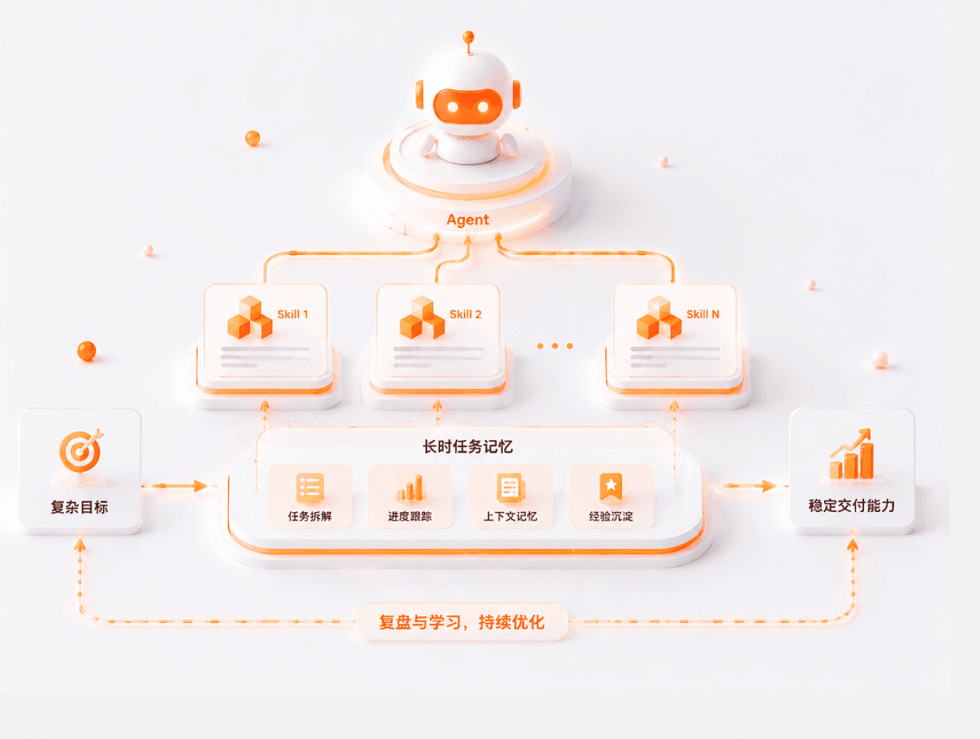 长任务执行网络