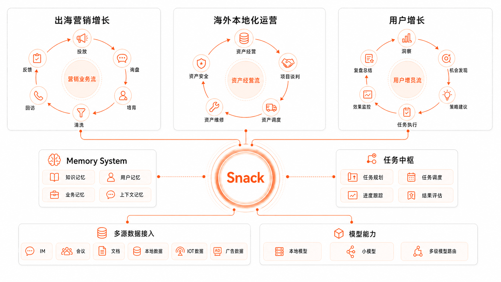 Snack 企业增长工作流
